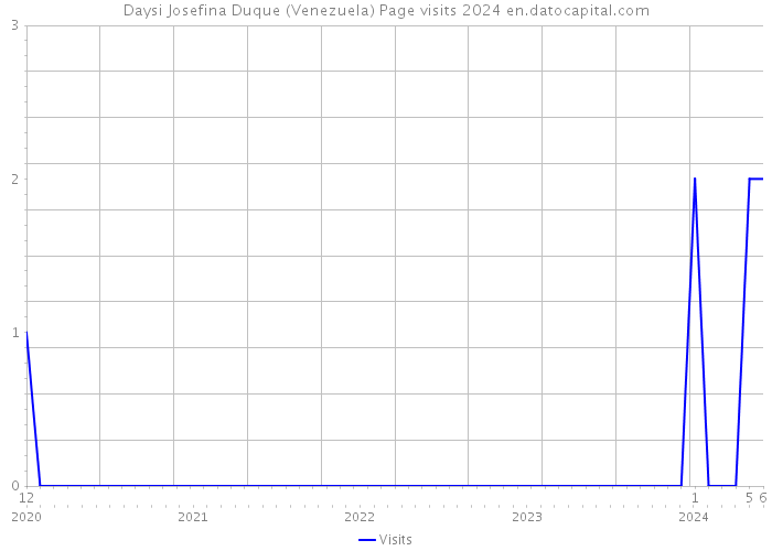 Daysi Josefina Duque (Venezuela) Page visits 2024 