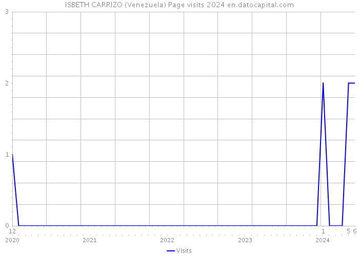 ISBETH CARRIZO (Venezuela) Page visits 2024 