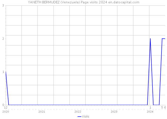 YANETH BERMUDEZ (Venezuela) Page visits 2024 