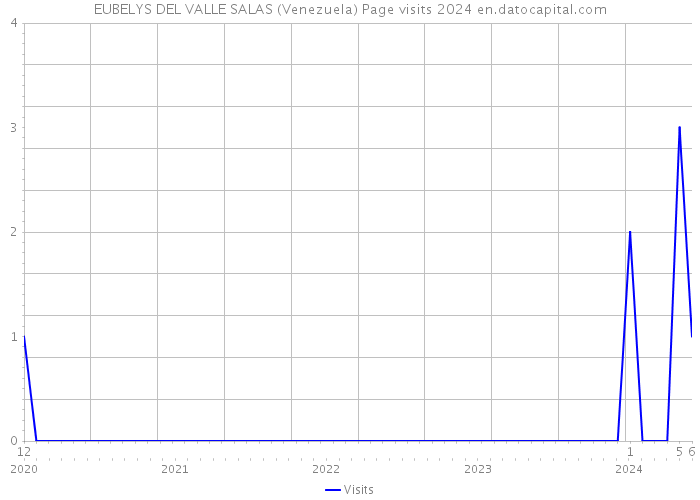 EUBELYS DEL VALLE SALAS (Venezuela) Page visits 2024 