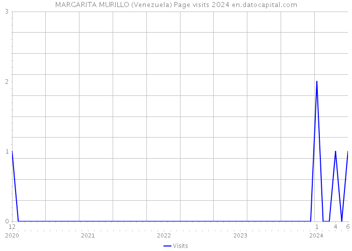 MARGARITA MURILLO (Venezuela) Page visits 2024 