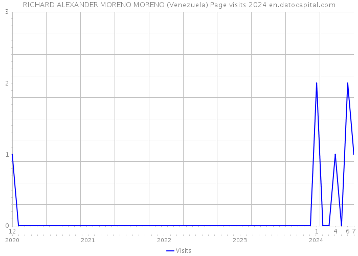 RICHARD ALEXANDER MORENO MORENO (Venezuela) Page visits 2024 