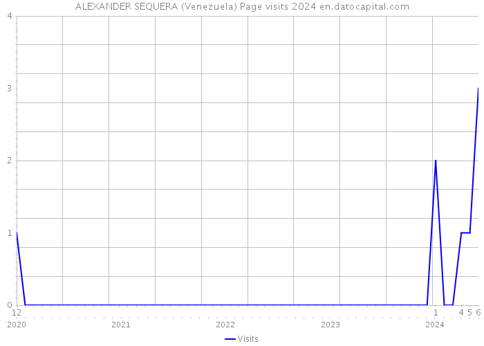 ALEXANDER SEQUERA (Venezuela) Page visits 2024 