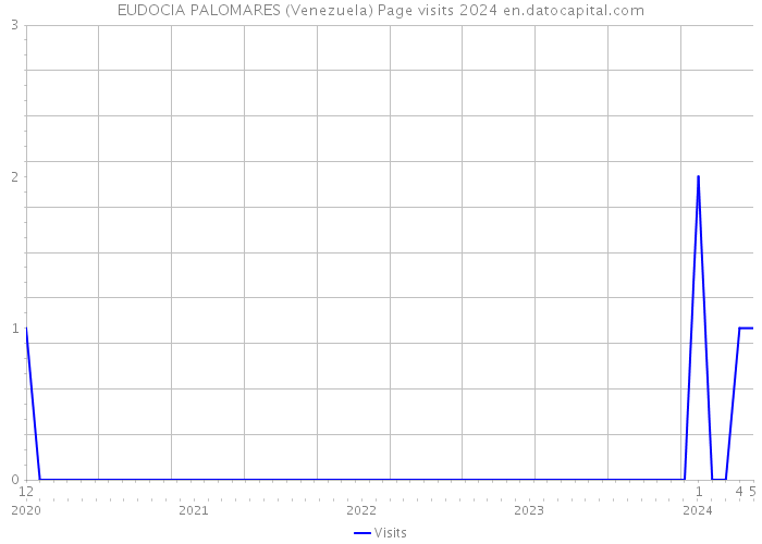 EUDOCIA PALOMARES (Venezuela) Page visits 2024 