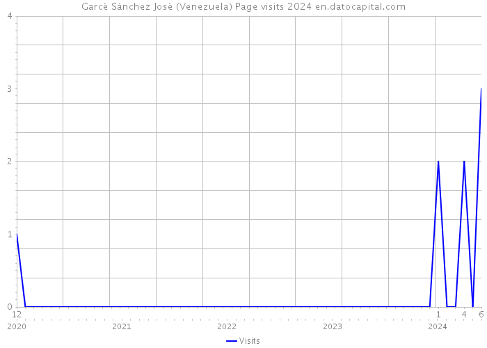 Garcè Sànchez Josè (Venezuela) Page visits 2024 