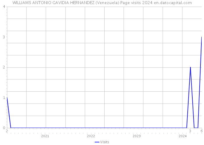 WILLIAMS ANTONIO GAVIDIA HERNANDEZ (Venezuela) Page visits 2024 
