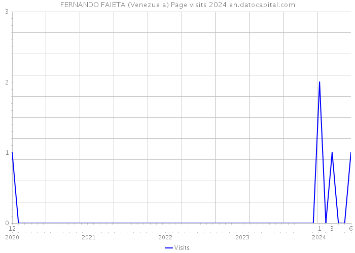 FERNANDO FAIETA (Venezuela) Page visits 2024 