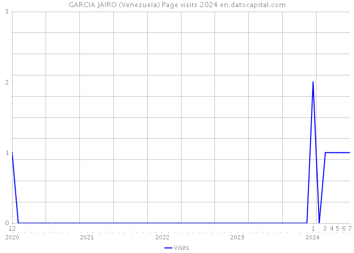 GARCIA JAIRO (Venezuela) Page visits 2024 
