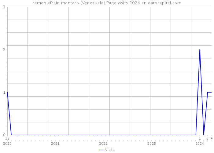 ramon efrain montero (Venezuela) Page visits 2024 