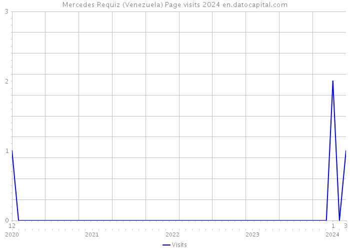 Mercedes Requiz (Venezuela) Page visits 2024 