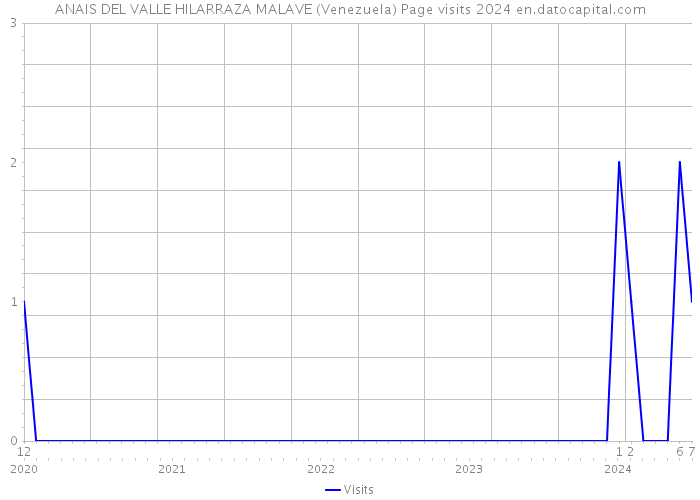 ANAIS DEL VALLE HILARRAZA MALAVE (Venezuela) Page visits 2024 
