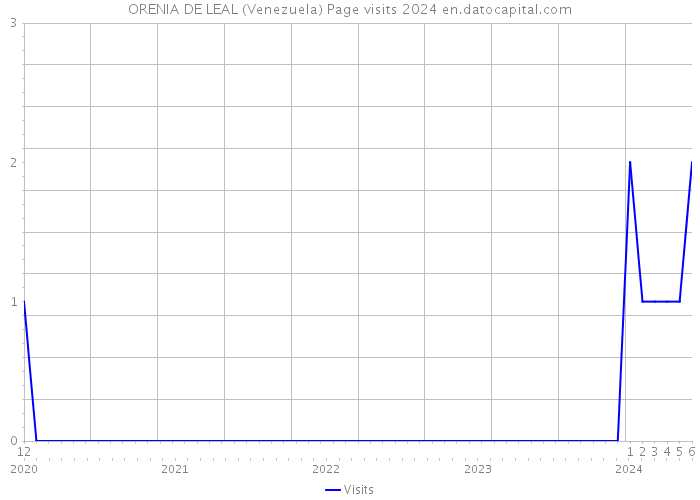 ORENIA DE LEAL (Venezuela) Page visits 2024 