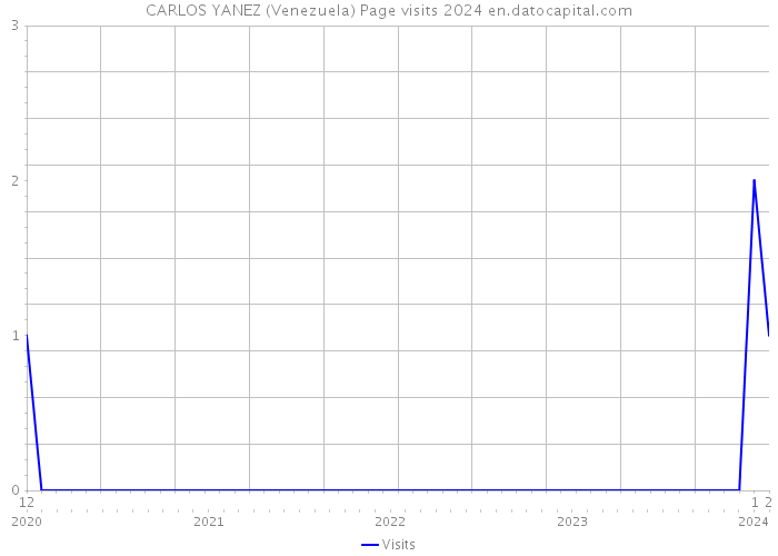 CARLOS YANEZ (Venezuela) Page visits 2024 