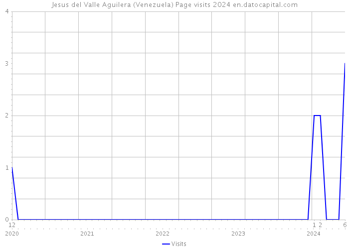 Jesus del Valle Aguilera (Venezuela) Page visits 2024 