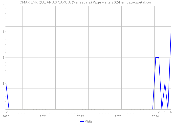 OMAR ENRIQUE ARIAS GARCIA (Venezuela) Page visits 2024 