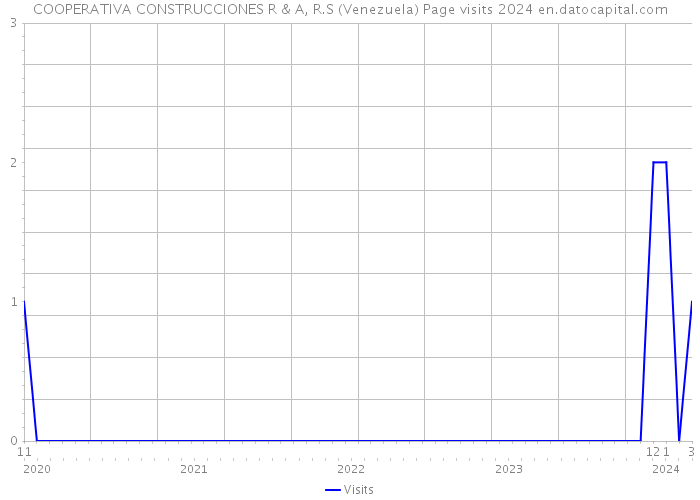 COOPERATIVA CONSTRUCCIONES R & A, R.S (Venezuela) Page visits 2024 
