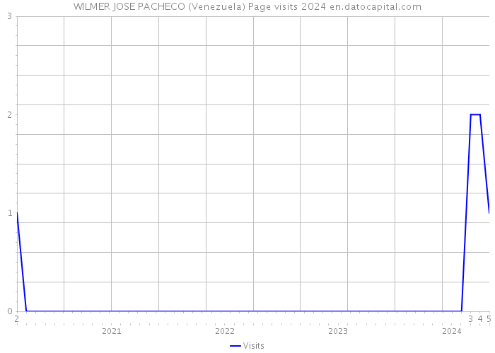 WILMER JOSE PACHECO (Venezuela) Page visits 2024 