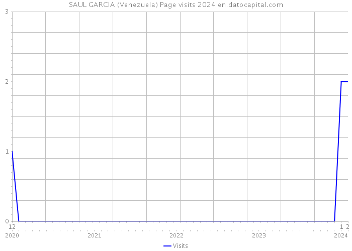SAUL GARCIA (Venezuela) Page visits 2024 