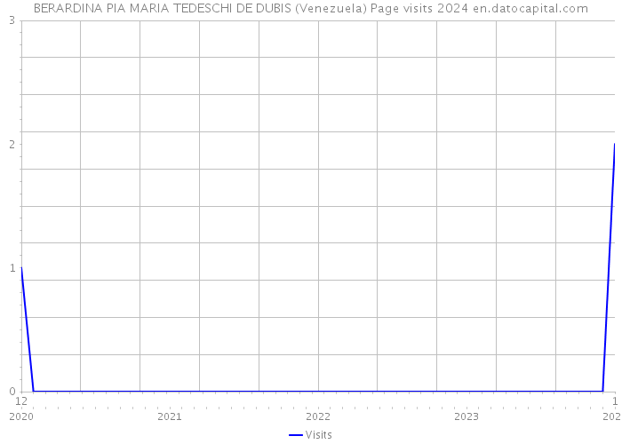 BERARDINA PIA MARIA TEDESCHI DE DUBIS (Venezuela) Page visits 2024 