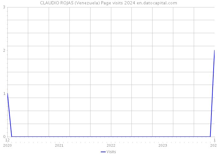 CLAUDIO ROJAS (Venezuela) Page visits 2024 