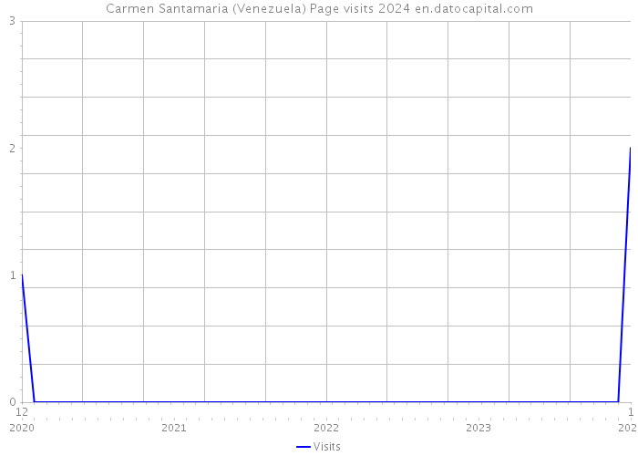 Carmen Santamaria (Venezuela) Page visits 2024 