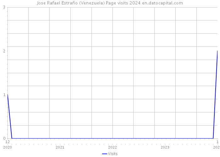 Jose Rafael Estraño (Venezuela) Page visits 2024 