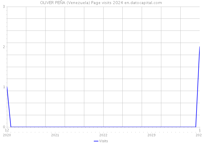 OLIVER PEÑA (Venezuela) Page visits 2024 