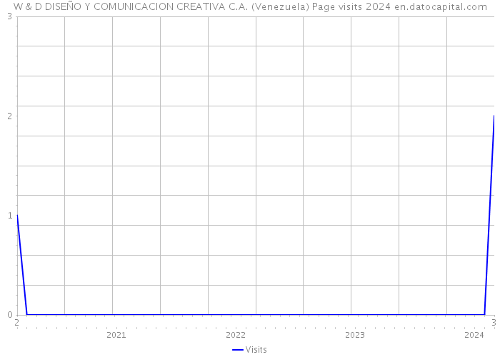 W & D DISEÑO Y COMUNICACION CREATIVA C.A. (Venezuela) Page visits 2024 