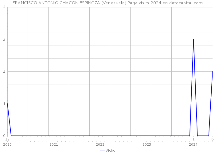 FRANCISCO ANTONIO CHACON ESPINOZA (Venezuela) Page visits 2024 