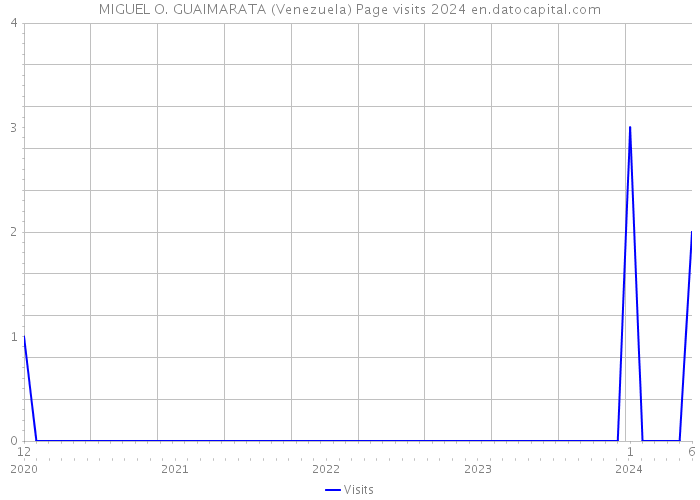 MIGUEL O. GUAIMARATA (Venezuela) Page visits 2024 