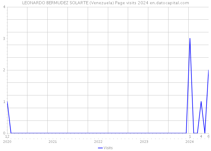 LEONARDO BERMUDEZ SOLARTE (Venezuela) Page visits 2024 
