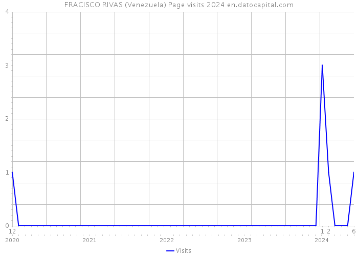FRACISCO RIVAS (Venezuela) Page visits 2024 