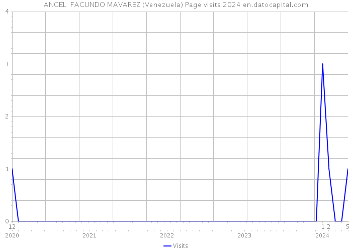 ANGEL FACUNDO MAVAREZ (Venezuela) Page visits 2024 