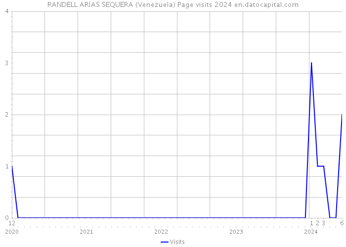 RANDELL ARIAS SEQUERA (Venezuela) Page visits 2024 