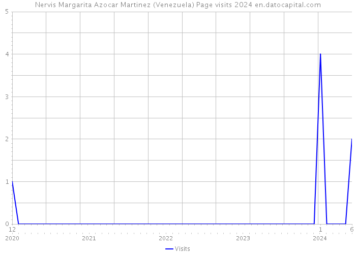 Nervis Margarita Azocar Martinez (Venezuela) Page visits 2024 