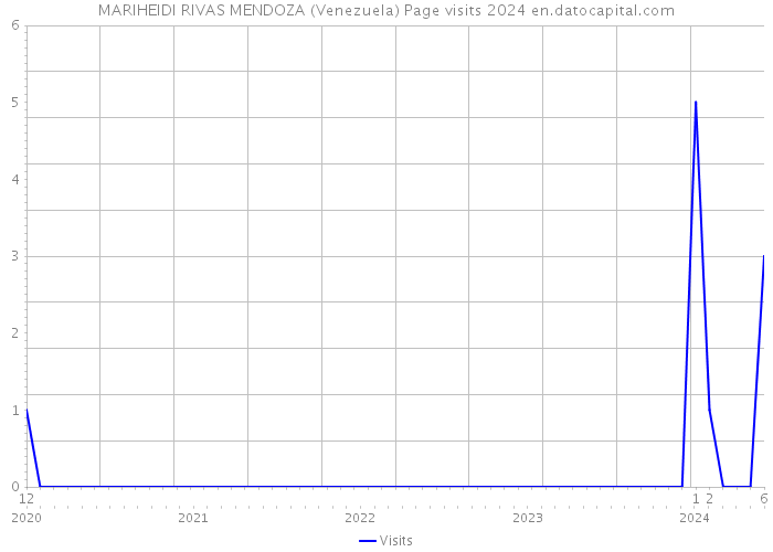 MARIHEIDI RIVAS MENDOZA (Venezuela) Page visits 2024 