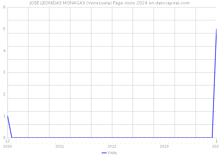 JOSE LEONIDAS MONAGAS (Venezuela) Page visits 2024 