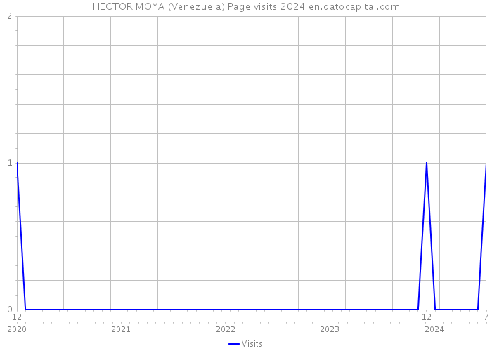 HECTOR MOYA (Venezuela) Page visits 2024 