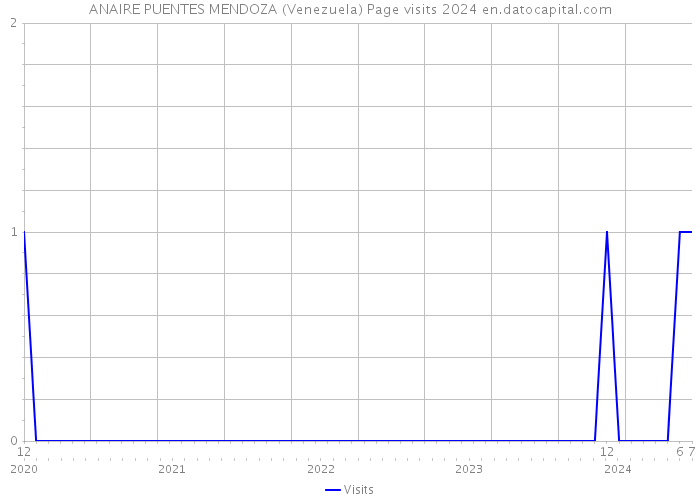ANAIRE PUENTES MENDOZA (Venezuela) Page visits 2024 