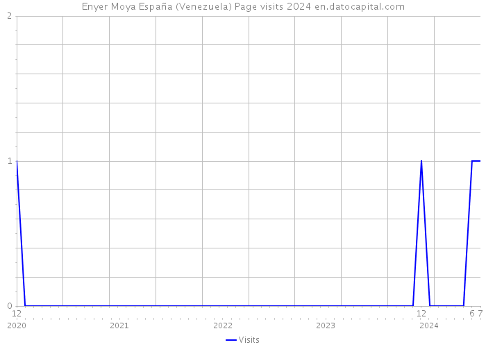 Enyer Moya España (Venezuela) Page visits 2024 