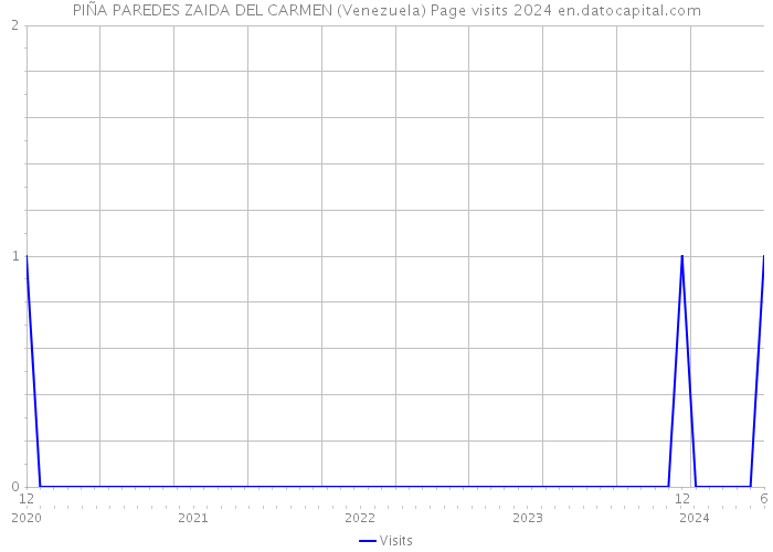 PIÑA PAREDES ZAIDA DEL CARMEN (Venezuela) Page visits 2024 