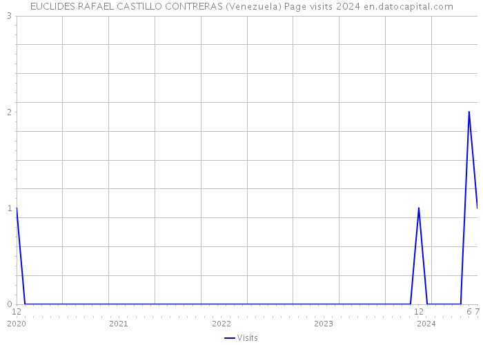 EUCLIDES RAFAEL CASTILLO CONTRERAS (Venezuela) Page visits 2024 