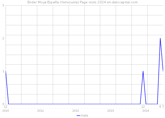 Ender Moya España (Venezuela) Page visits 2024 