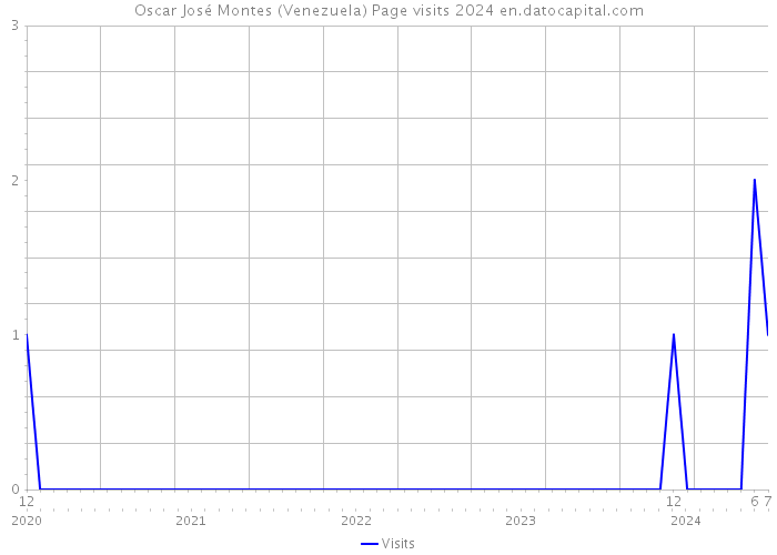 Oscar José Montes (Venezuela) Page visits 2024 