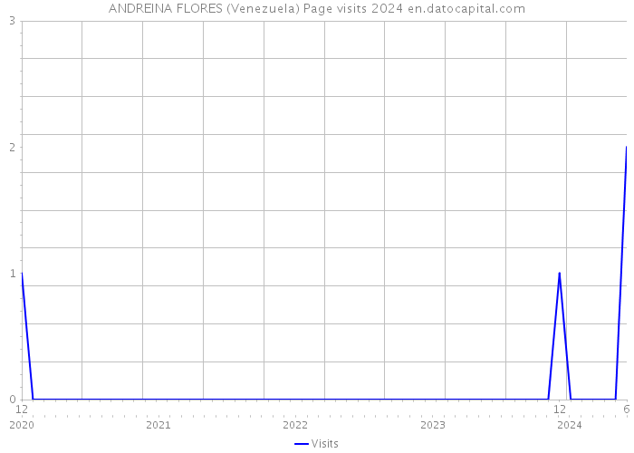 ANDREINA FLORES (Venezuela) Page visits 2024 