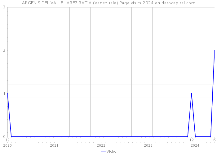 ARGENIS DEL VALLE LAREZ RATIA (Venezuela) Page visits 2024 