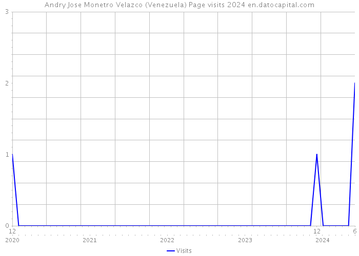 Andry Jose Monetro Velazco (Venezuela) Page visits 2024 