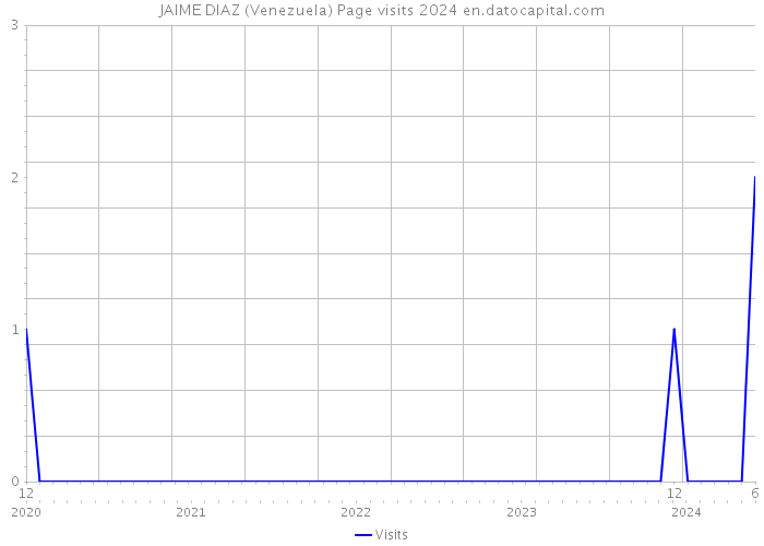 JAIME DIAZ (Venezuela) Page visits 2024 