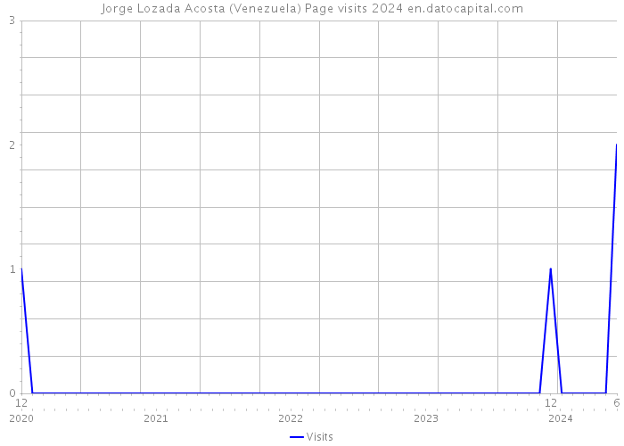 Jorge Lozada Acosta (Venezuela) Page visits 2024 