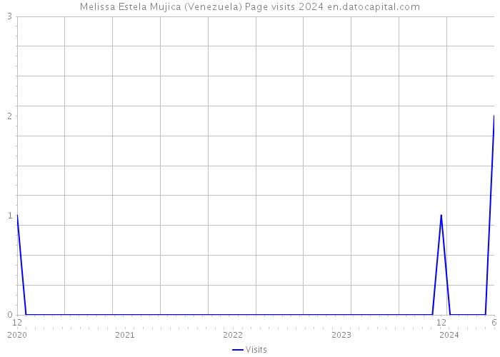 Melissa Estela Mujica (Venezuela) Page visits 2024 